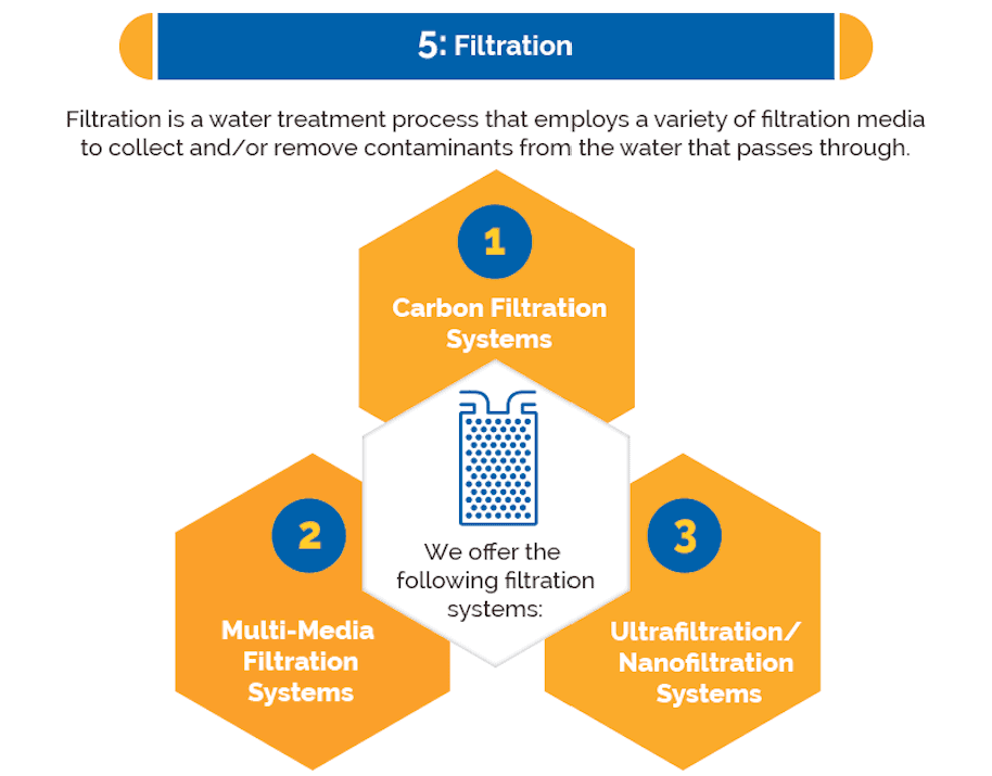 Filtration